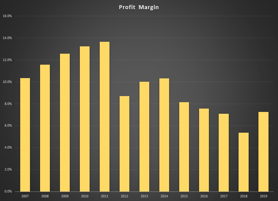 Urban Outfitters Profit Margin