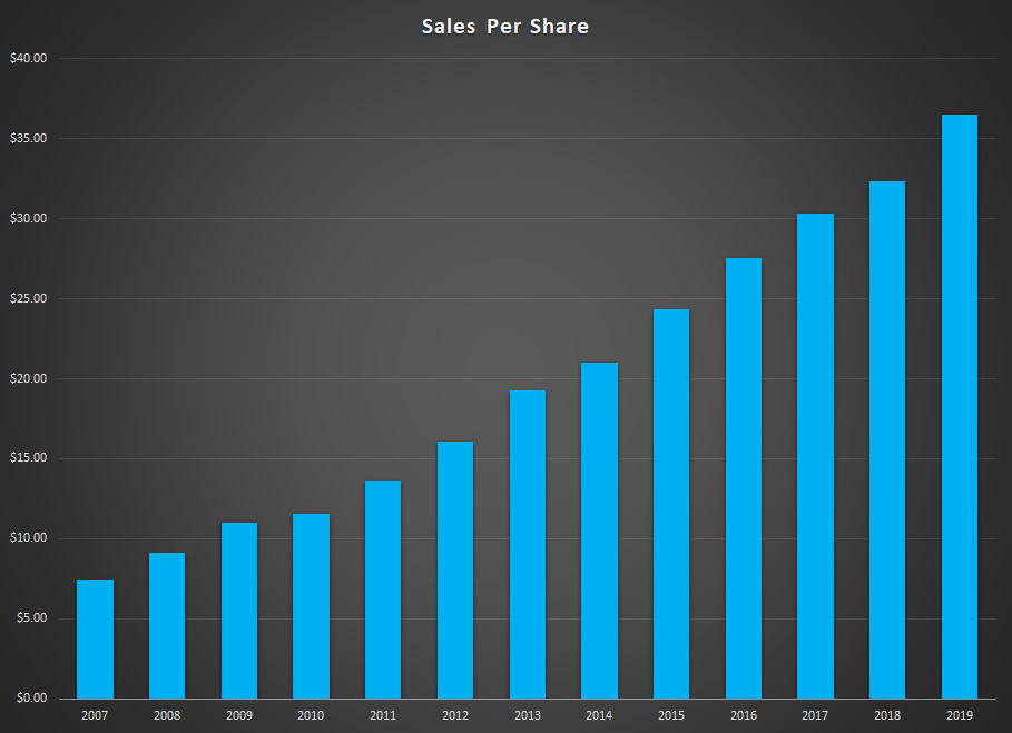 Urban Outfitters Sales Graph