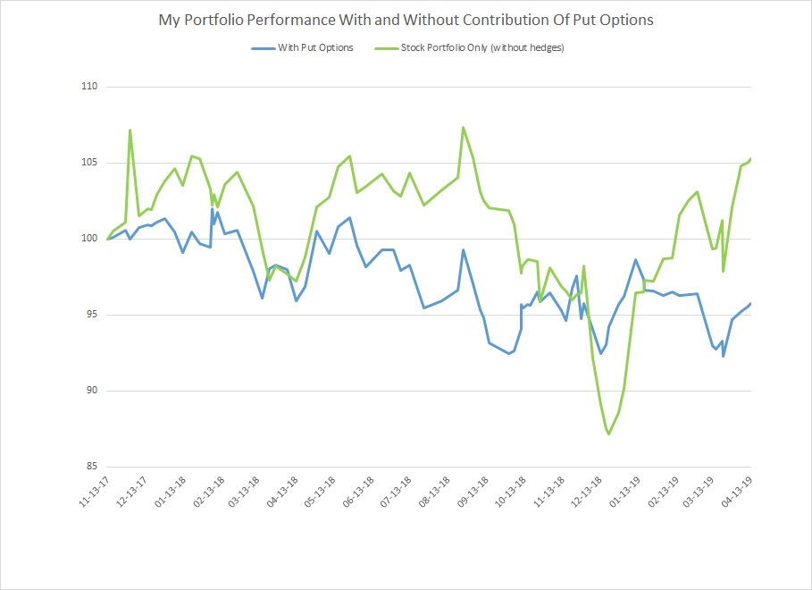 Portfolio Performance With And Without Put Options