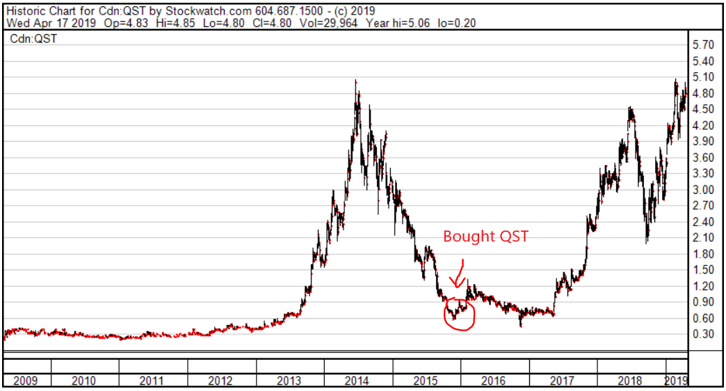 Questor Price Chart Annotated