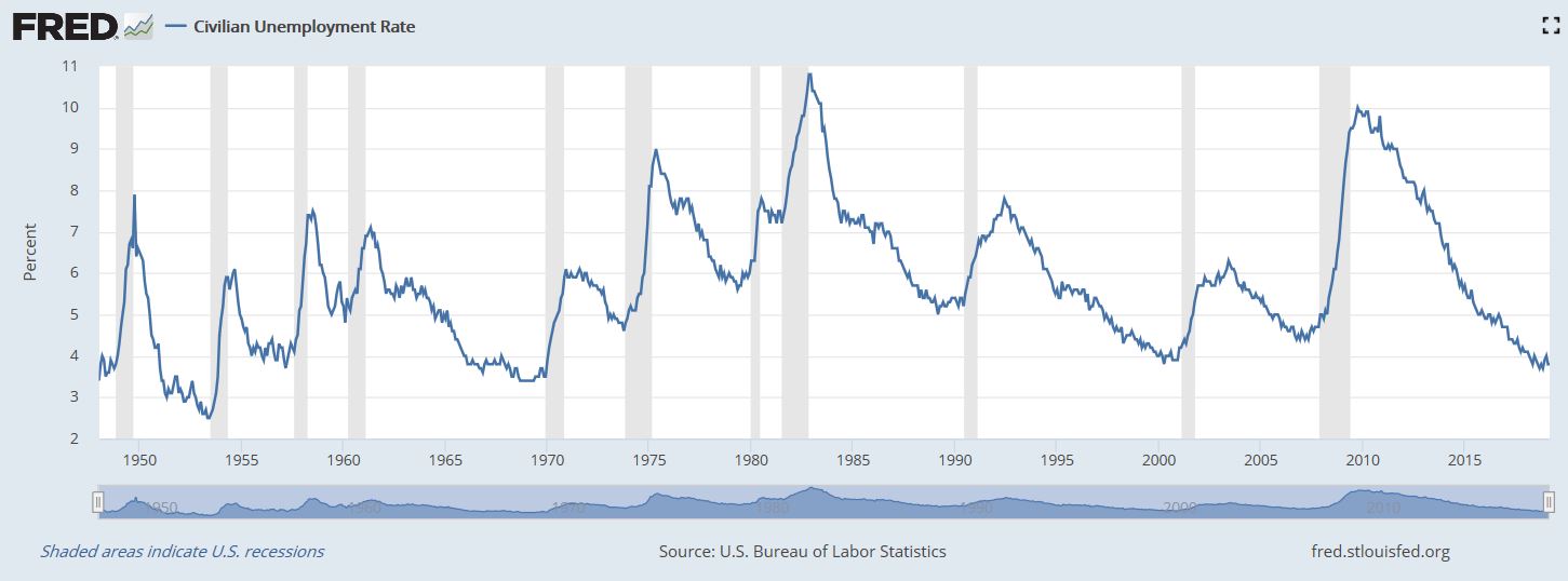 Unemployment Rate Graph