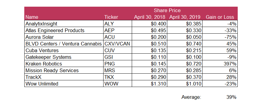 Performance Chart