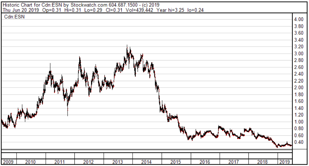 ESN Stock Price Chart