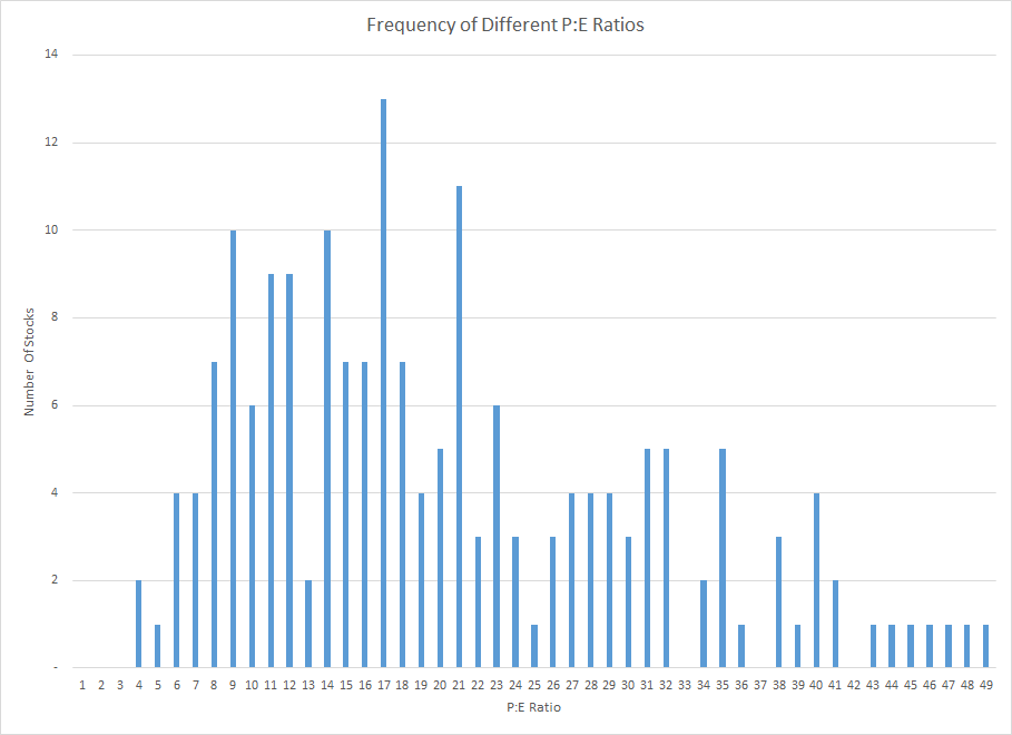 PE Ratio Histogram