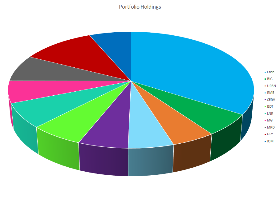 Portfolio Holdings Pie Chart Q1 2019