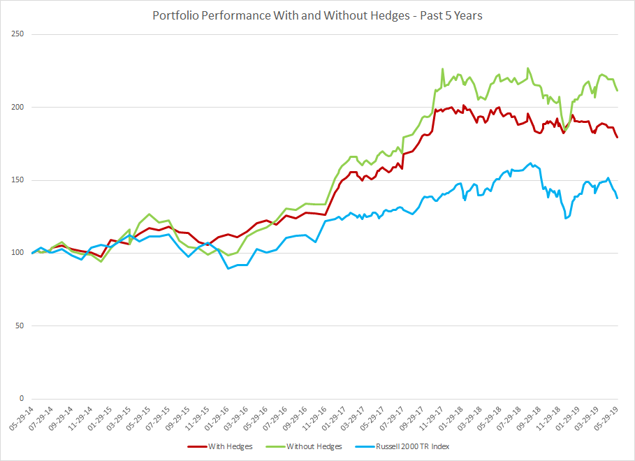 Portfolio Performance Q1 2019