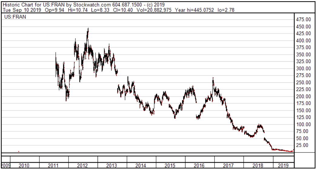 Francescas Stock Price Chart