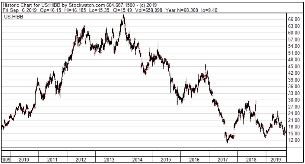 Hibbett Sports Stock Price Chart