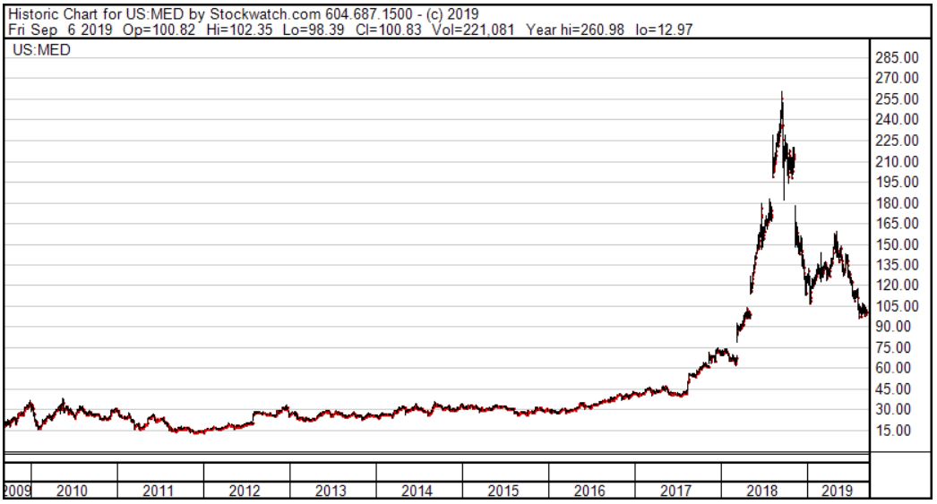 Medifast stock price