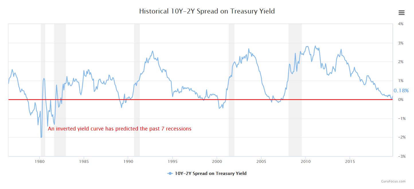 Portfolio Review 2019 - Yield curve chart