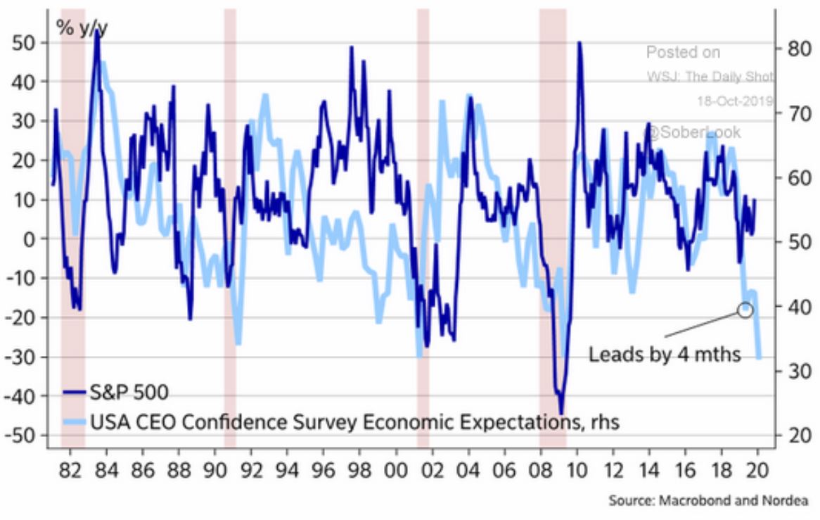 Portfolio Review October 2019 - CEO confidence chart