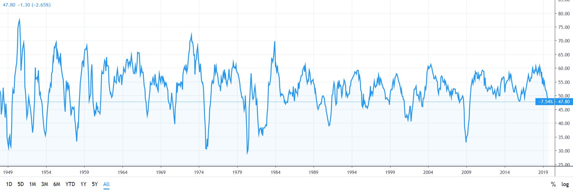 Portfolio Review October 2019 - Manufacturing PMI chart