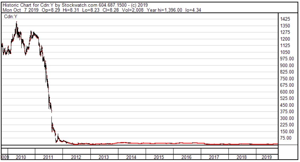Yellow Pages Stock Price Graph 10 Year
