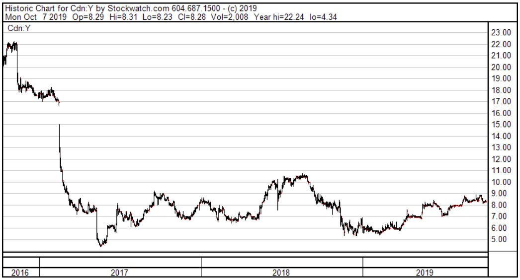 ellow Pages Stock Price Graph 3 Year