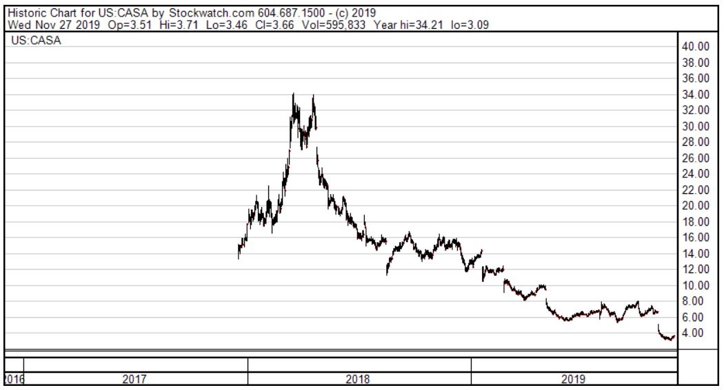 Casa Systems Stock Price Chart