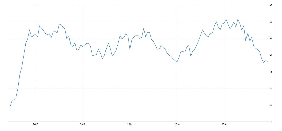 Portfolio Review Year End 2019 - ISM Purchasing Managers Index