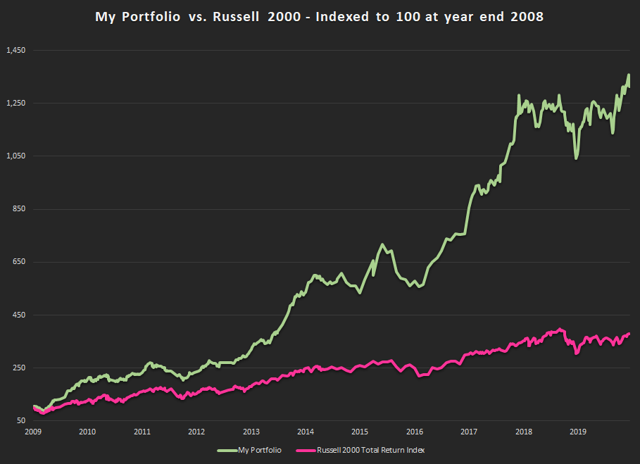 Portfolio Review Year End 2019 - Performance Graph Since 2008