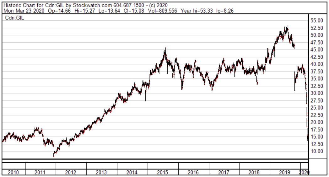 Gildan Stock Price Chart