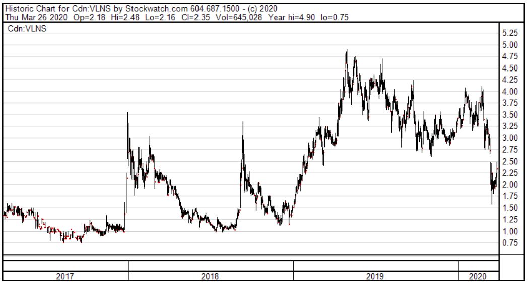 The Valens Company Stock Price Chart