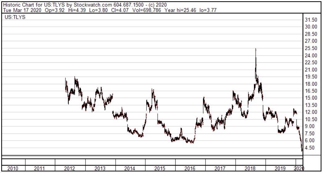 Tillys Stock Price Chart