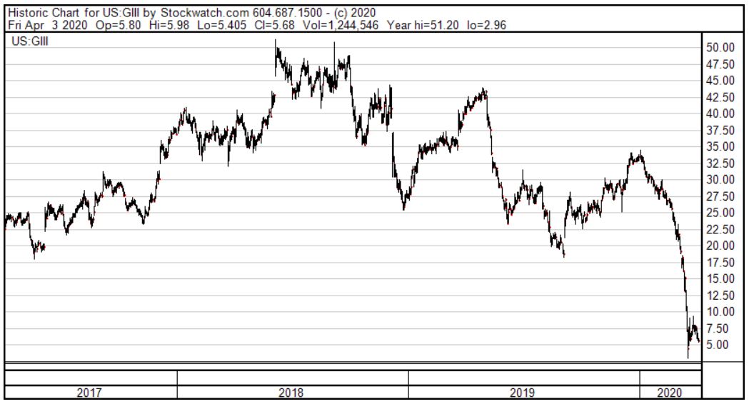 G-III Apparel Stock Price Chart