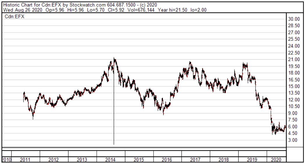 Enerflex Stock Price Chart