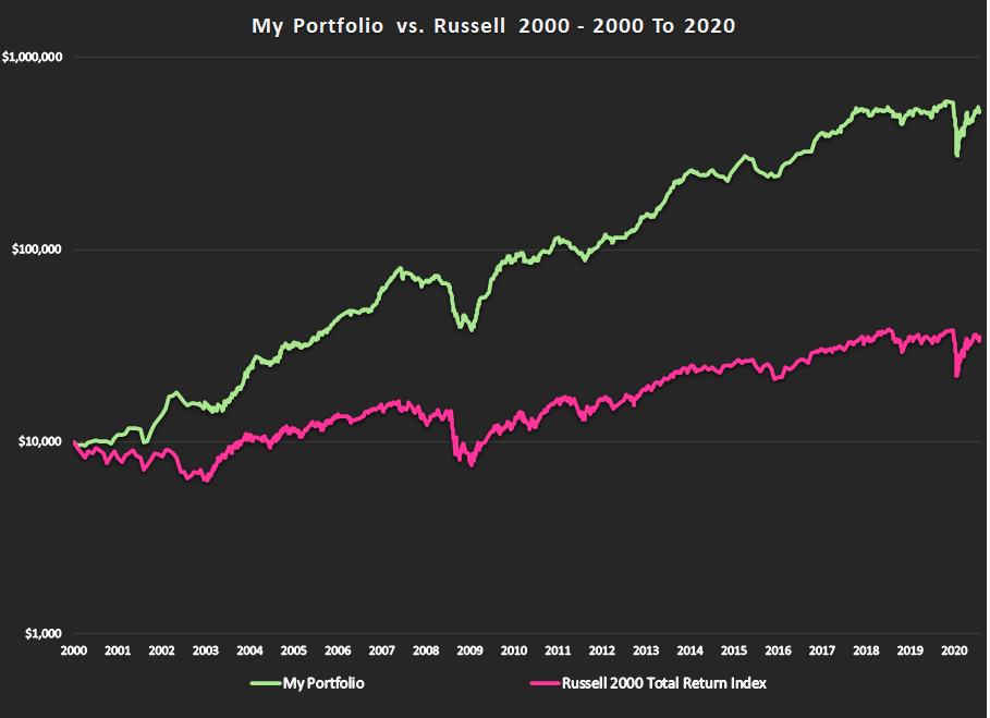 Performance Chart 2000 To 2020