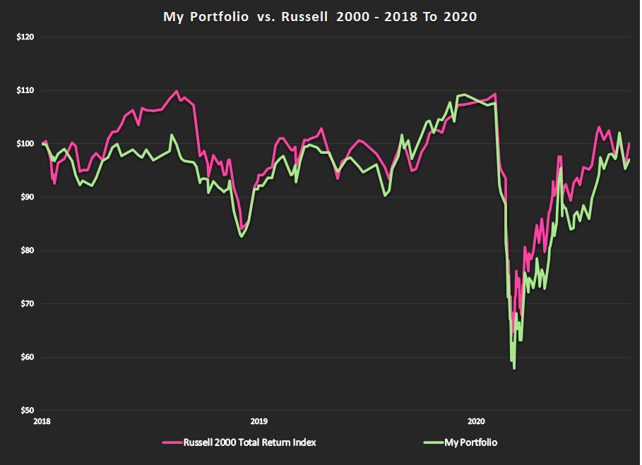 Portfolio Performance Graph 2018 To 2020