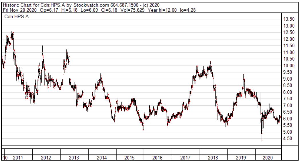 Hammond Power Solutions Stock Price Chart