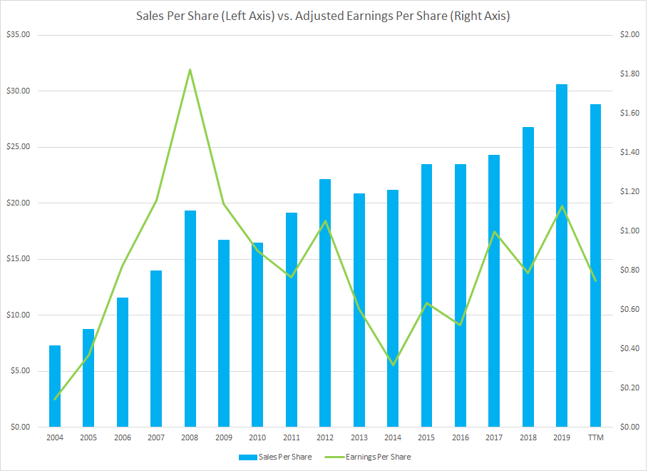 Sales and Earnings Chart