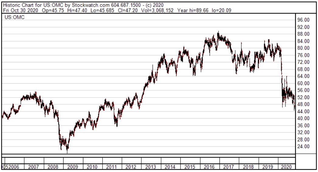 Stock Chart