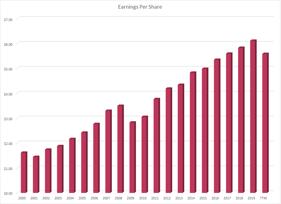 EPS Graph