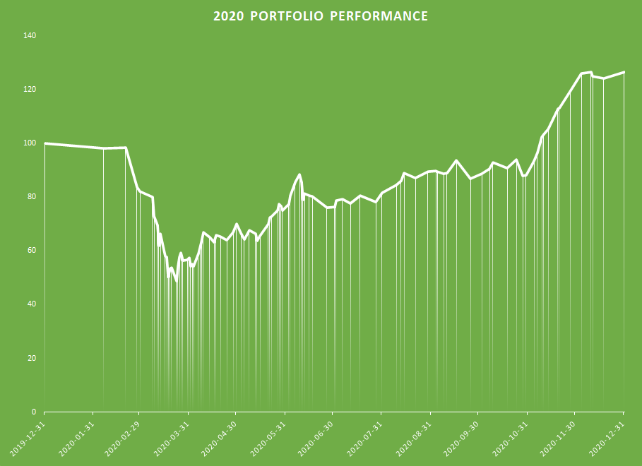 2020 Performance Graph