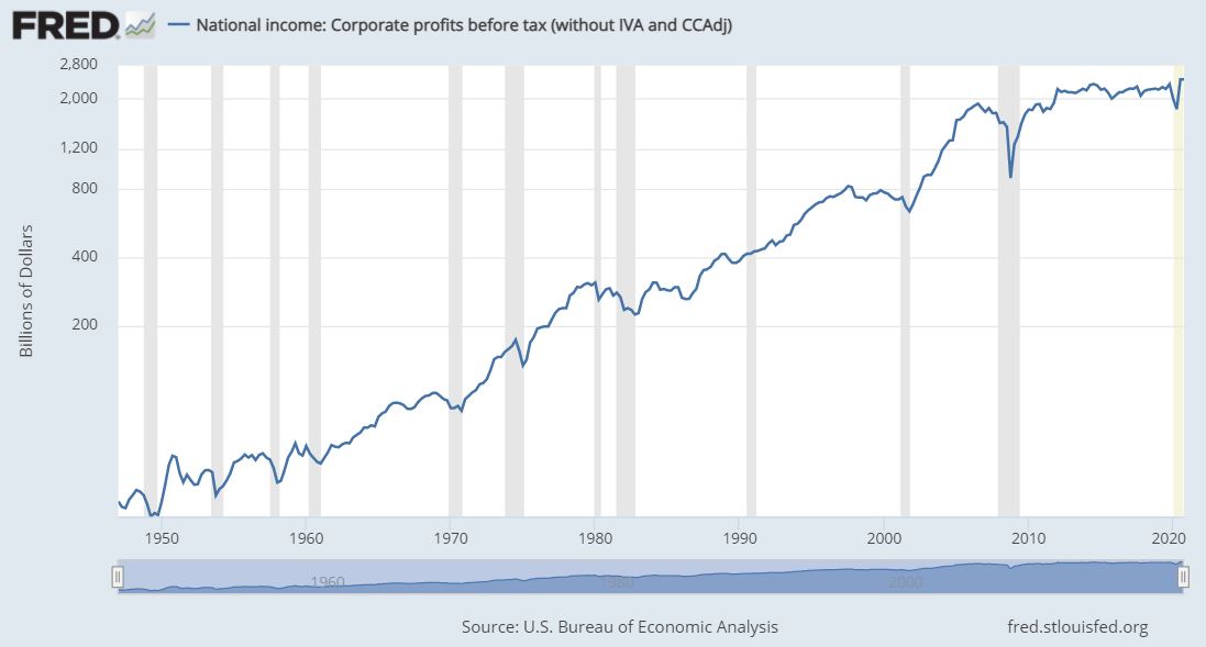 Corporate Profit Graph