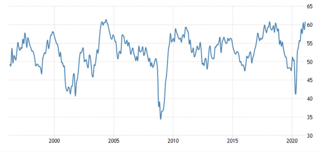 PMI Index Graph