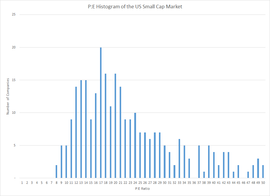 Portfolio Review March 2021 PE Histogram