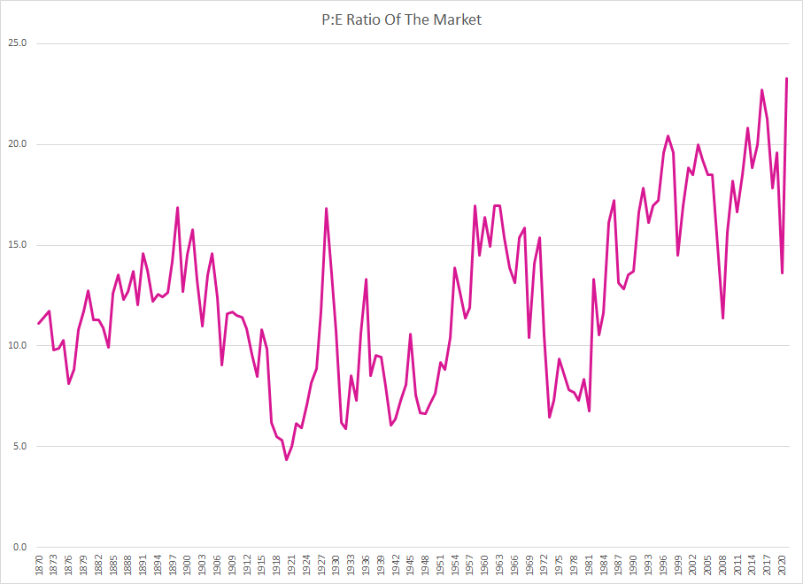 Portfolio Review March 2021 PE Of The Market