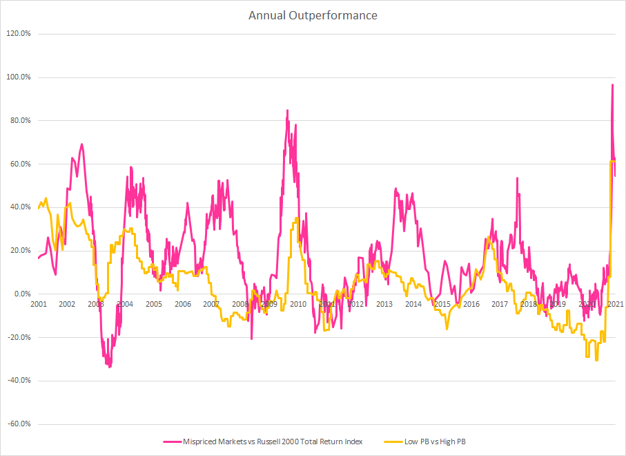 The Alpha And The Beta Annual Outperformance Graph