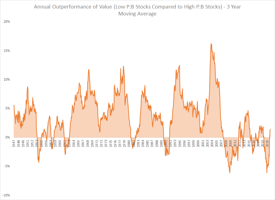 The Alpha And The Beta Value Outperformance Graph 3 Year MA