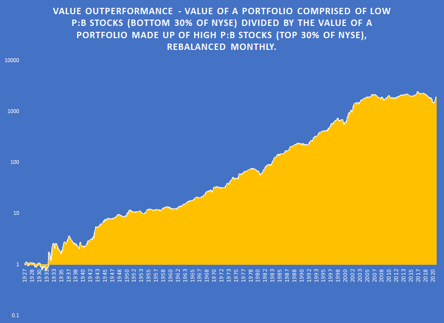 The Alpha And The Beta Value Outperformance Graph