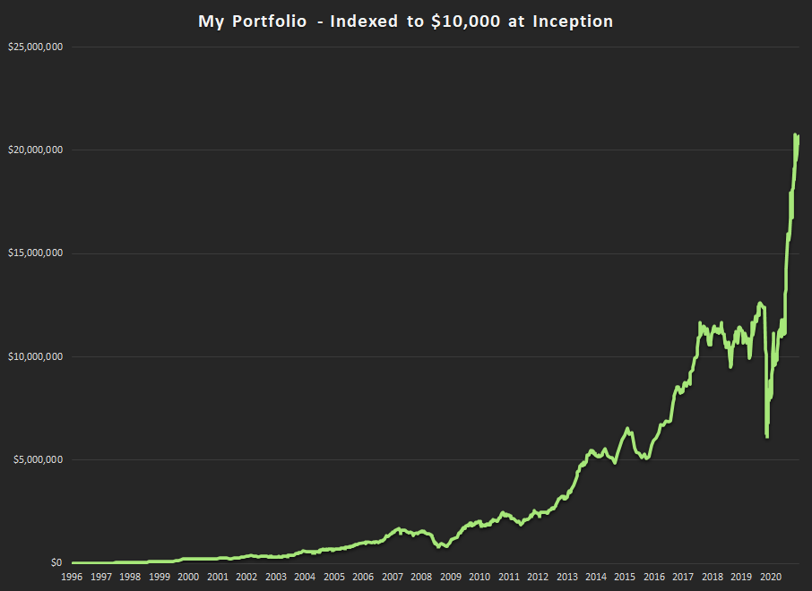 Track Record 25 Year Performance Graph Not Logarithmic