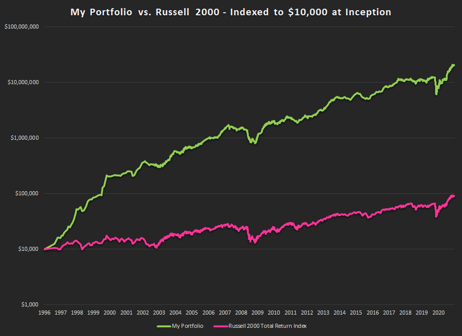 Track Record 25 Year Performance Graph