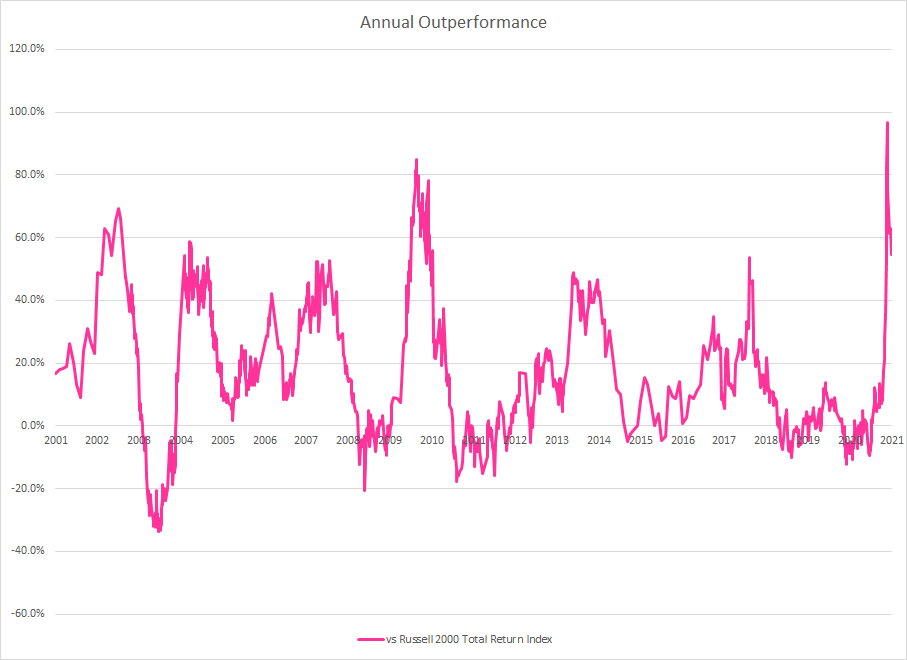 Track Record Annual Outperformance Graph