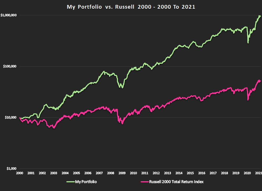 Track Record Graph 2000 To 2021