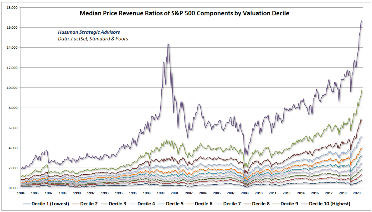 Portfolio Review October 2021 Price To Median Sales Graph