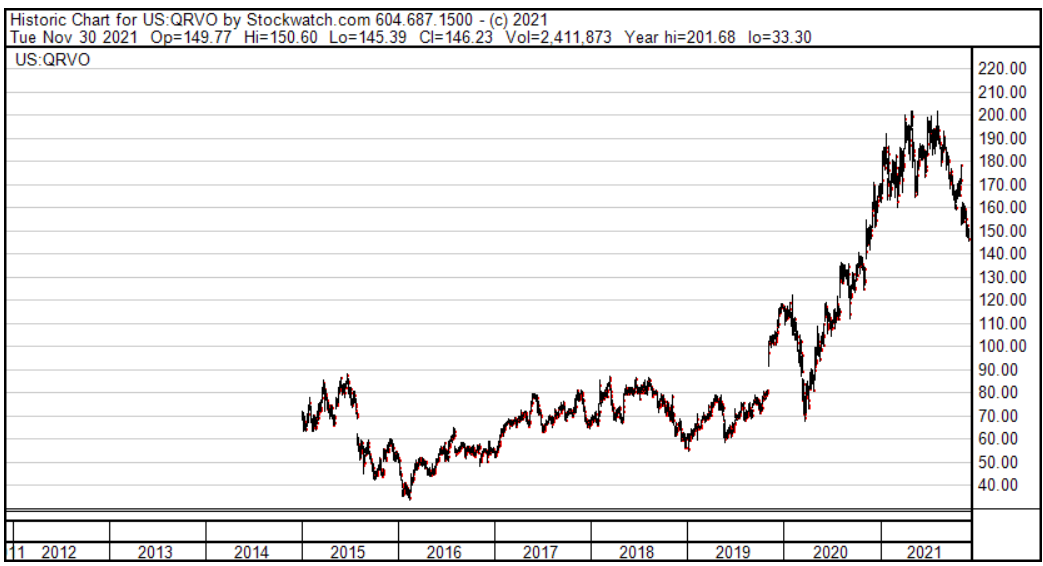 Bought Qorvo Inc. - Stock Price Graph