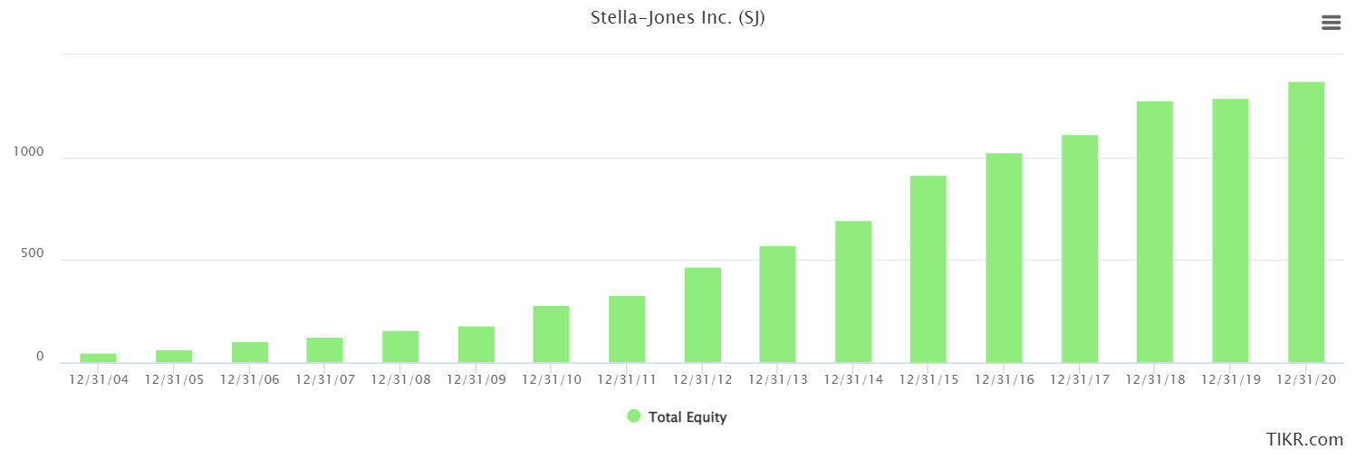 Bought Stella Jones - Book Value Graph