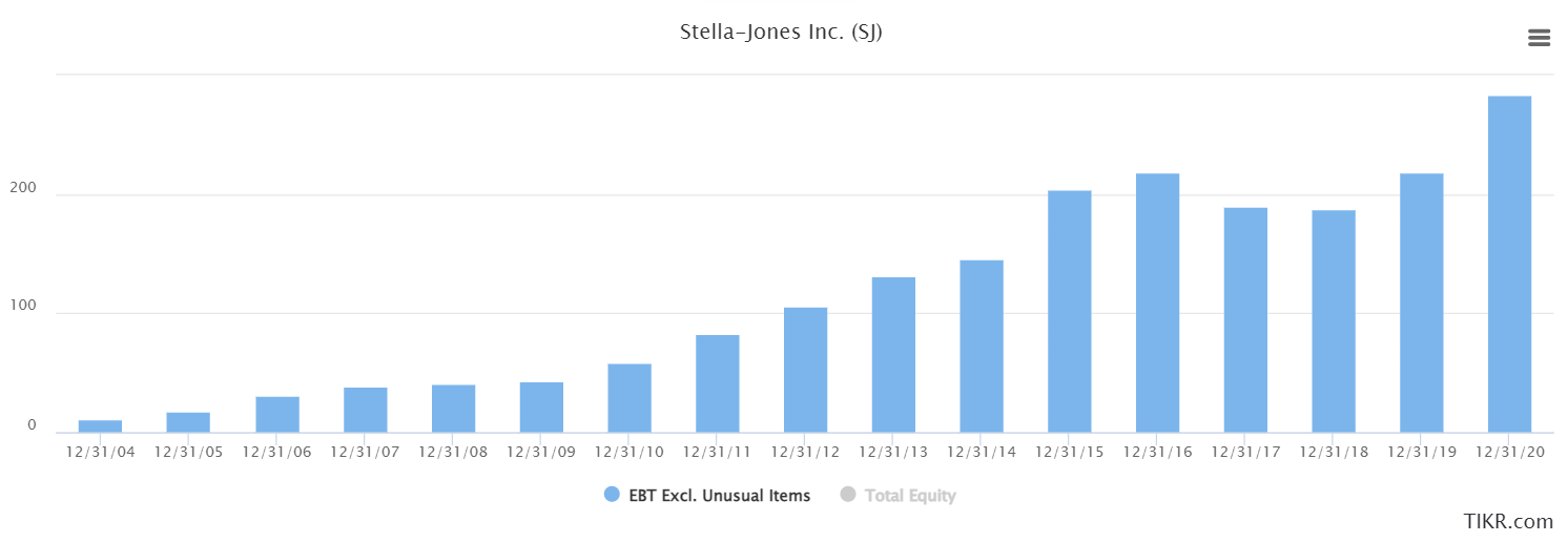 Bought Stella Jones - Earnings Graph