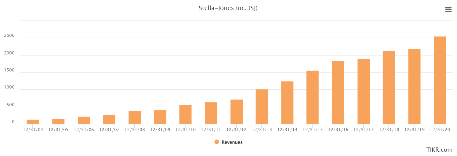 Bought Stella Jones - Sales Graph