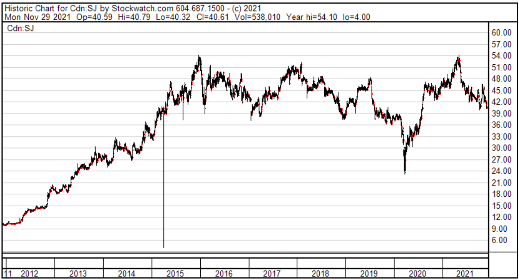 Bought Stella-Jones Stock Price Graph